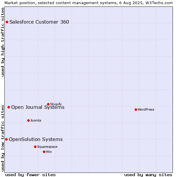 Market position of Open Journal Systems vs. Salesforce Customer 360 vs. OpenSolution Systems
