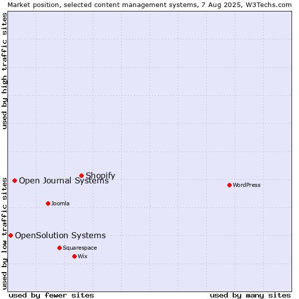 Market position of Shopify vs. Open Journal Systems vs. OpenSolution Systems