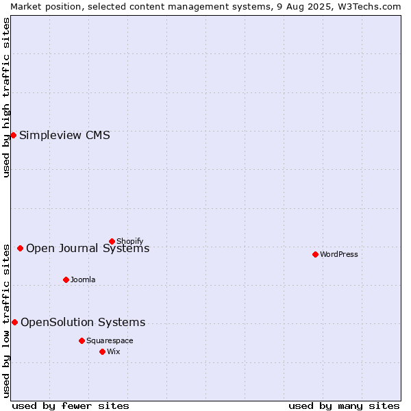 Market position of Open Journal Systems vs. OpenSolution Systems vs. Simpleview CMS