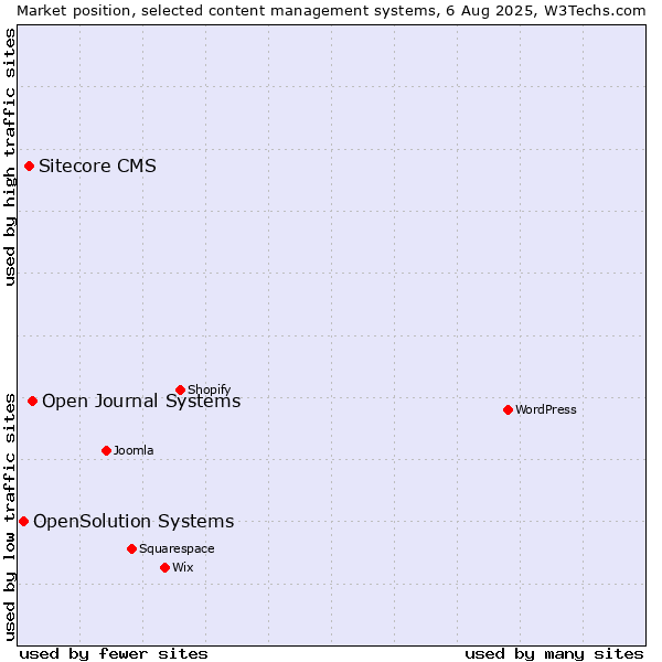 Market position of Open Journal Systems vs. Sitecore CMS vs. OpenSolution Systems