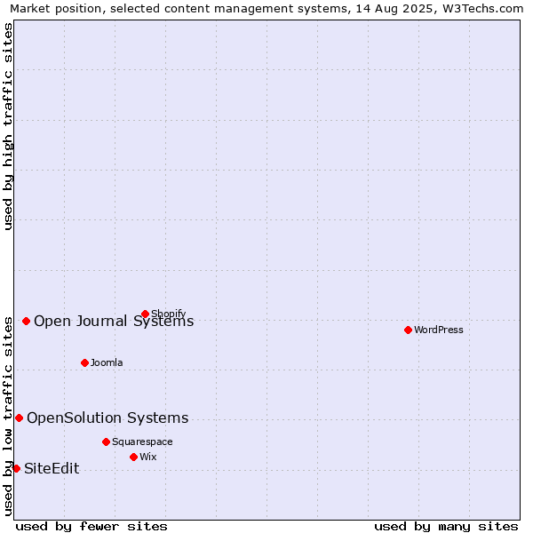 Market position of Open Journal Systems vs. OpenSolution Systems vs. SiteEdit