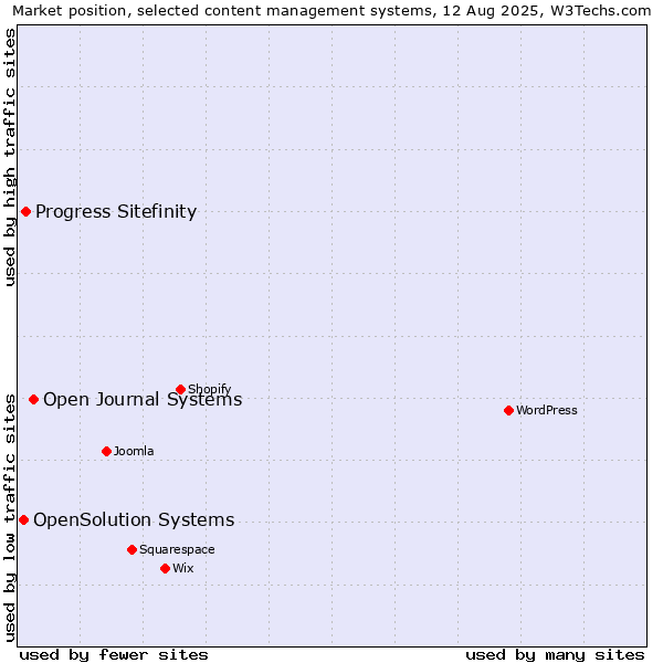 Market position of Open Journal Systems vs. Progress Sitefinity vs. OpenSolution Systems