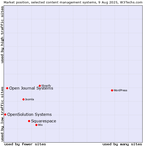 Market position of Squarespace vs. Open Journal Systems vs. OpenSolution Systems
