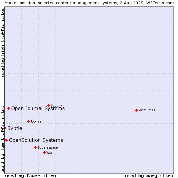 Market position of Open Journal Systems vs. OpenSolution Systems vs. Svbtle