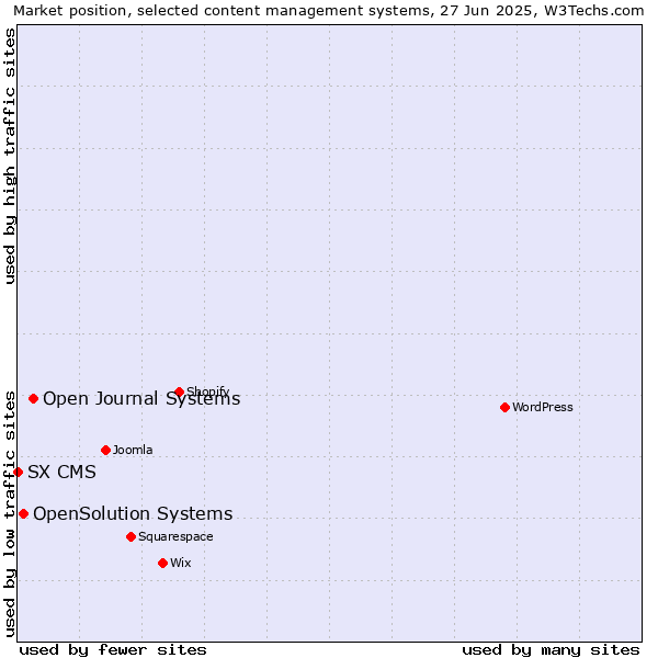 Market position of Open Journal Systems vs. OpenSolution Systems vs. SX CMS