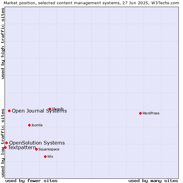Market position of Open Journal Systems vs. OpenSolution Systems vs. Textpattern