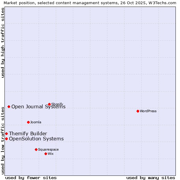 Market position of Open Journal Systems vs. Themify Builder vs. OpenSolution Systems