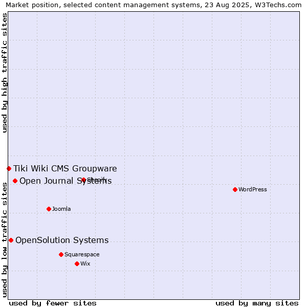 Market position of Open Journal Systems vs. OpenSolution Systems vs. Tiki Wiki CMS Groupware