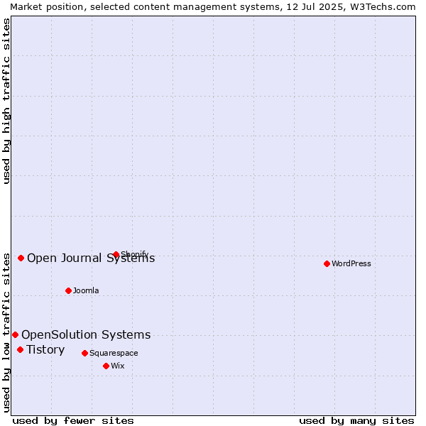 Market position of Open Journal Systems vs. Tistory vs. OpenSolution Systems