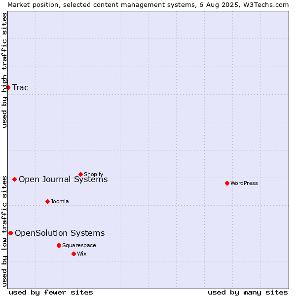 Market position of Open Journal Systems vs. OpenSolution Systems vs. Trac
