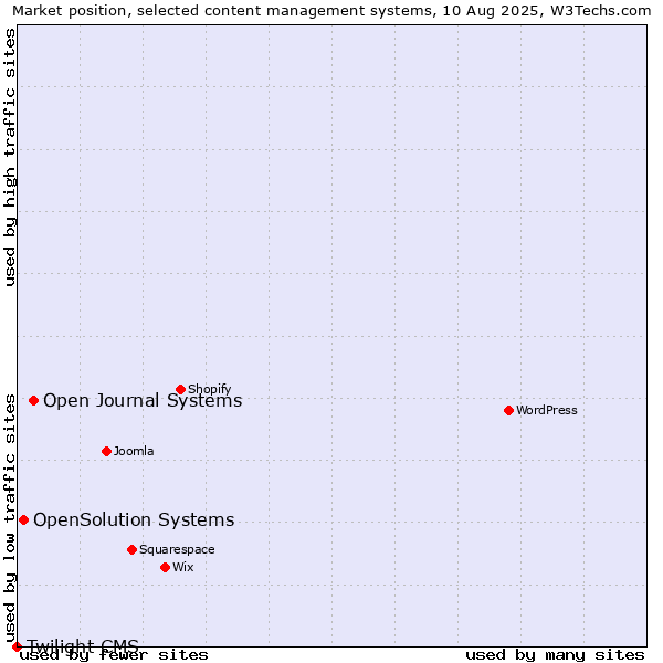 Market position of Open Journal Systems vs. OpenSolution Systems vs. Twilight CMS
