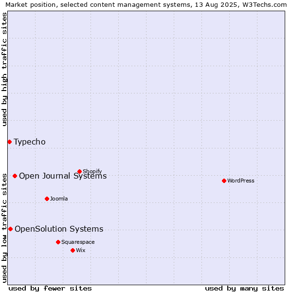 Market position of Open Journal Systems vs. OpenSolution Systems vs. Typecho