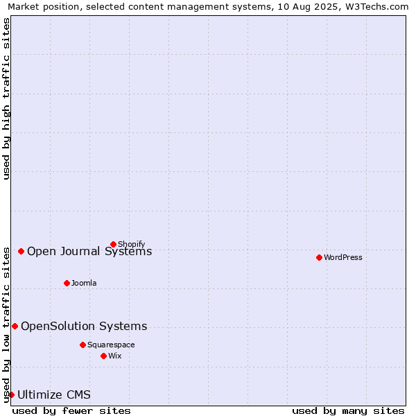 Market position of Open Journal Systems vs. OpenSolution Systems vs. Ultimize CMS