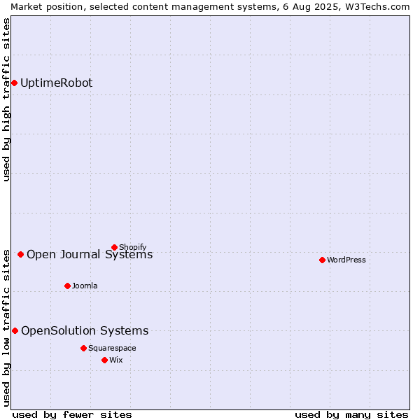 Market position of Open Journal Systems vs. OpenSolution Systems vs. UptimeRobot