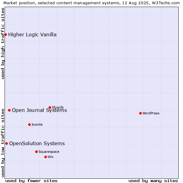 Market position of Open Journal Systems vs. OpenSolution Systems vs. Higher Logic Vanilla