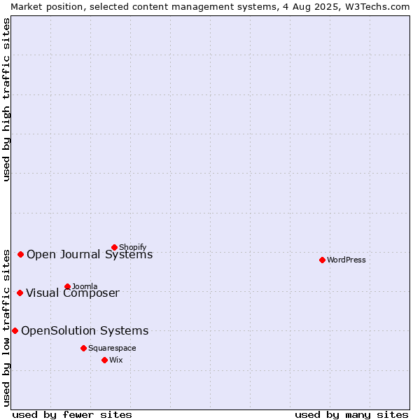 Market position of Open Journal Systems vs. Visual Composer vs. OpenSolution Systems