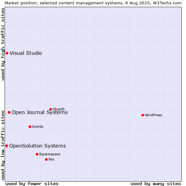 Market position of Open Journal Systems vs. Visual Studio vs. OpenSolution Systems