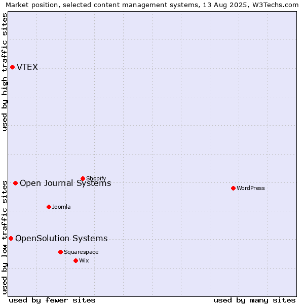 Market position of Open Journal Systems vs. VTEX vs. OpenSolution Systems