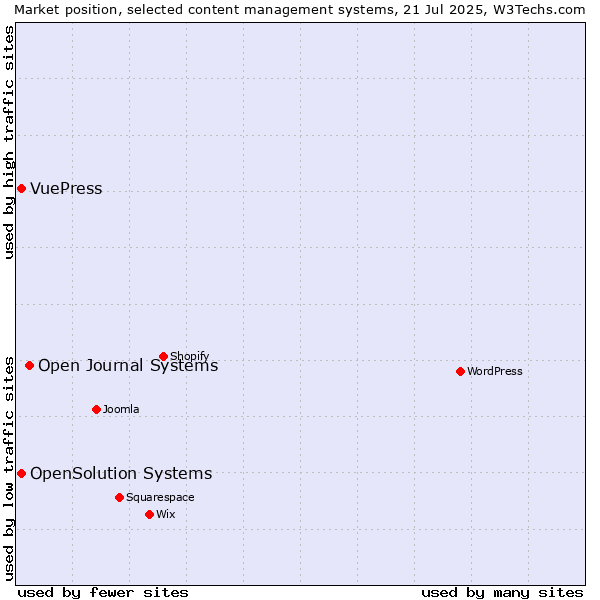 Market position of Open Journal Systems vs. OpenSolution Systems vs. VuePress
