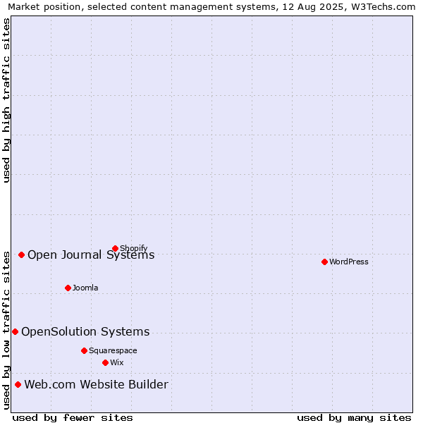 Market position of Open Journal Systems vs. Web.com Website Builder vs. OpenSolution Systems