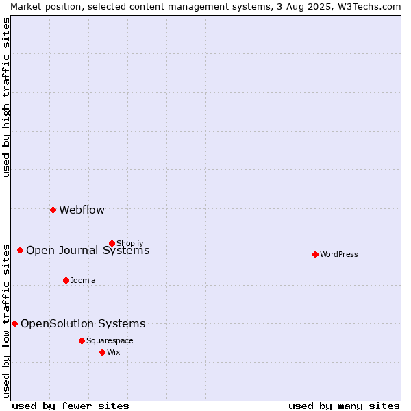 Market position of Webflow vs. Open Journal Systems vs. OpenSolution Systems