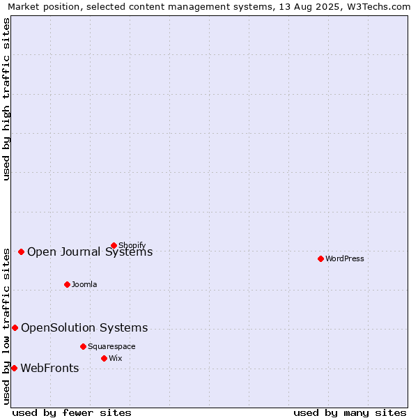 Market position of Open Journal Systems vs. OpenSolution Systems vs. WebFronts