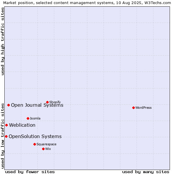 Market position of Open Journal Systems vs. Weblication vs. OpenSolution Systems