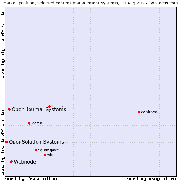 Market position of Webnode vs. Open Journal Systems vs. OpenSolution Systems