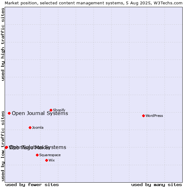 Market position of Open Journal Systems vs. OpenSolution Systems vs. Web Page Maker