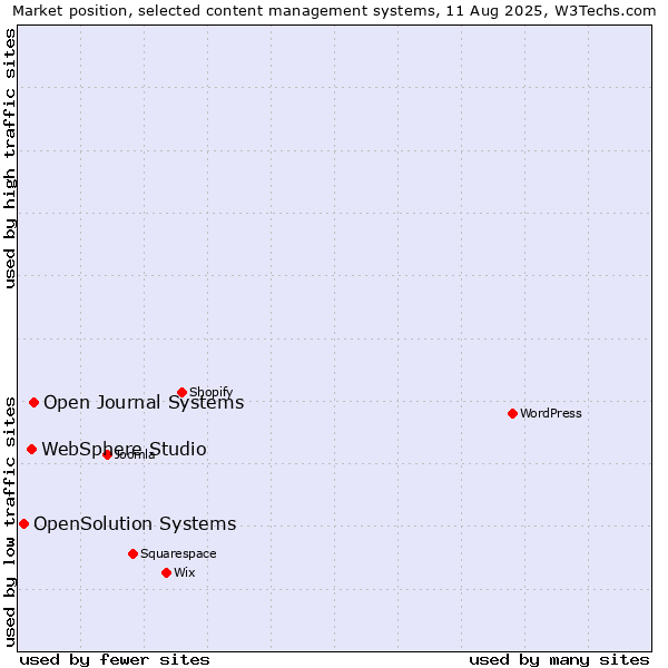 Market position of Open Journal Systems vs. WebSphere Studio vs. OpenSolution Systems