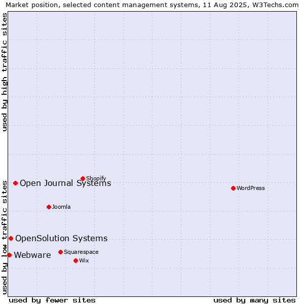 Market position of Open Journal Systems vs. OpenSolution Systems vs. Webware