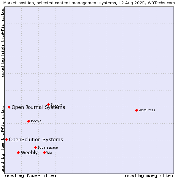 Market position of Weebly vs. Open Journal Systems vs. OpenSolution Systems
