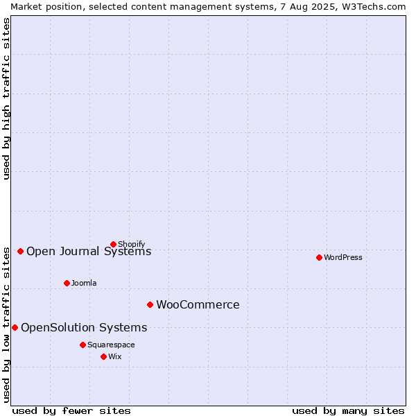 Market position of WooCommerce vs. Open Journal Systems vs. OpenSolution Systems