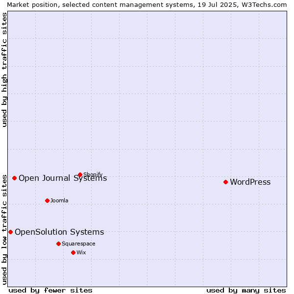 Market position of WordPress vs. Open Journal Systems vs. OpenSolution Systems