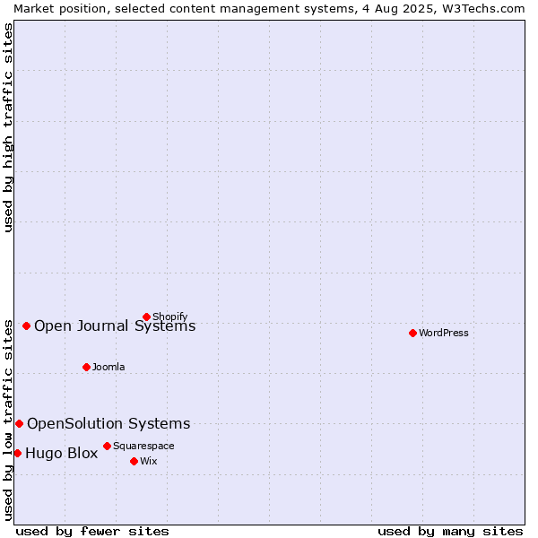 Market position of Open Journal Systems vs. OpenSolution Systems vs. Hugo Blox