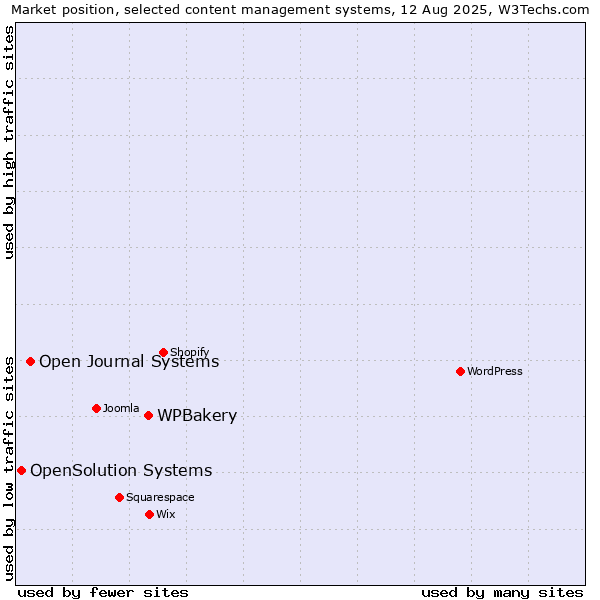 Market position of WPBakery vs. Open Journal Systems vs. OpenSolution Systems