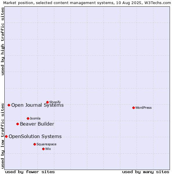 Market position of Beaver Builder vs. Open Journal Systems vs. OpenSolution Systems