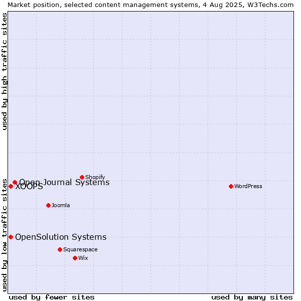 Market position of Open Journal Systems vs. XOOPS vs. OpenSolution Systems