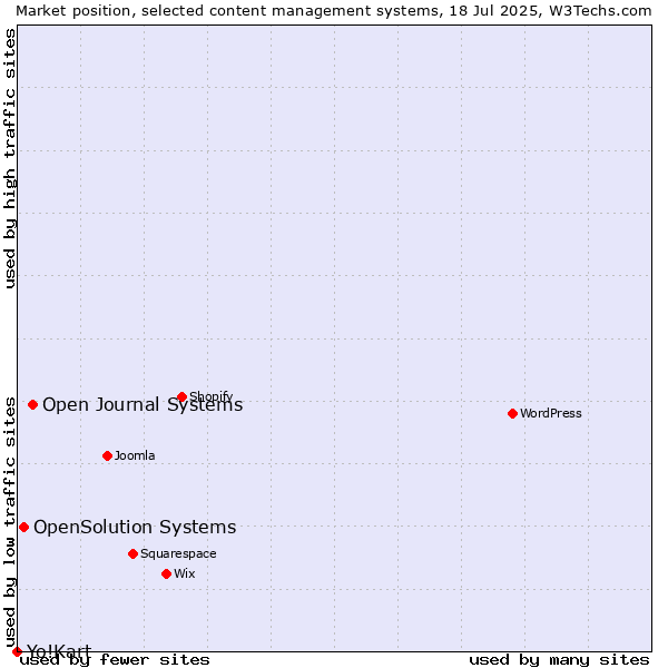Market position of Open Journal Systems vs. OpenSolution Systems vs. Yo!Kart