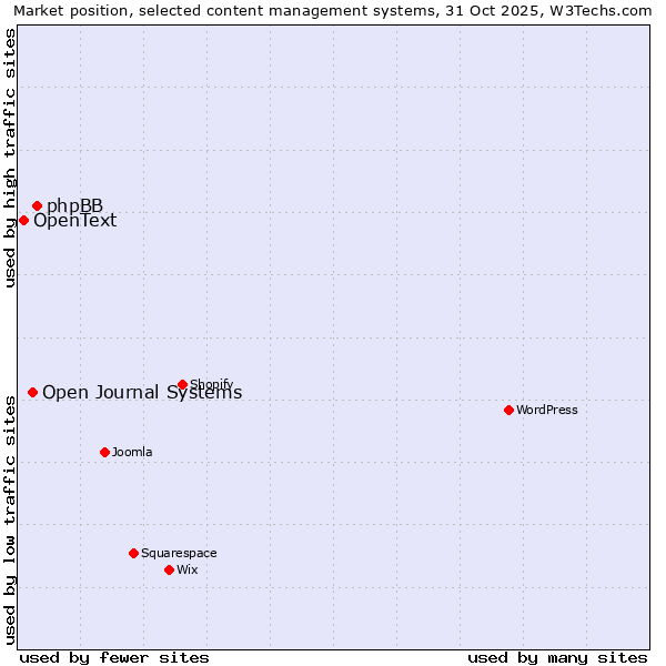 Market position of phpBB vs. Open Journal Systems vs. OpenText