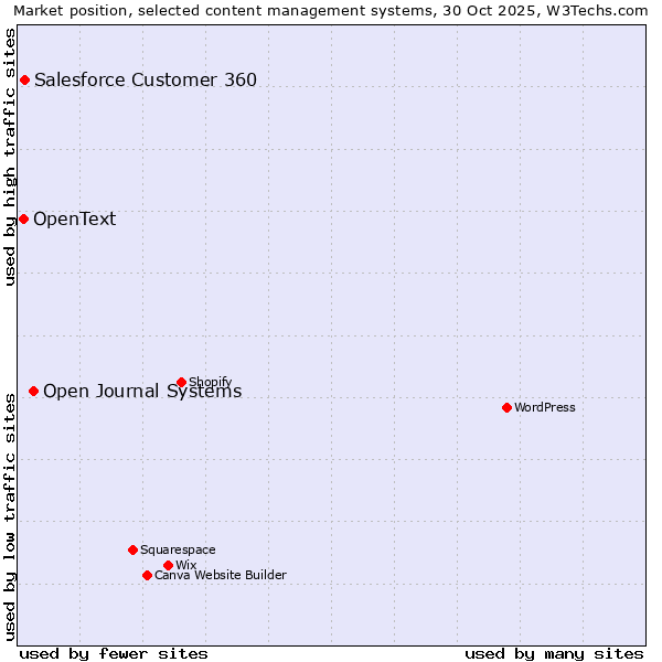 Market position of Open Journal Systems vs. Salesforce Customer 360 vs. OpenText