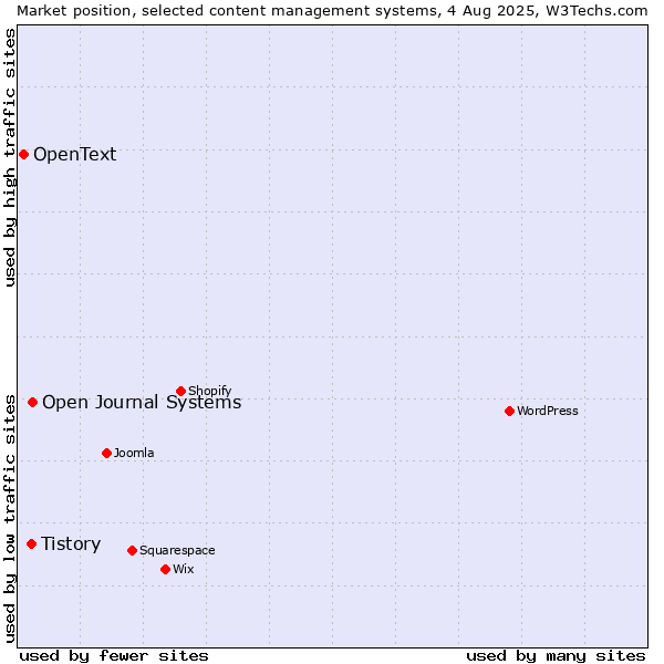 Market position of Open Journal Systems vs. Tistory vs. OpenText