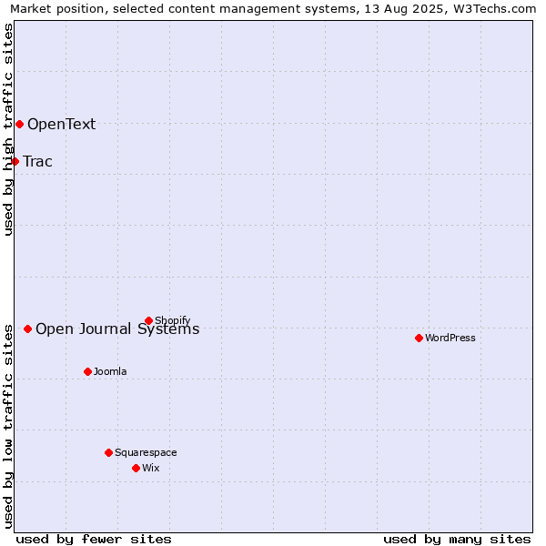 Market position of Open Journal Systems vs. OpenText vs. Trac