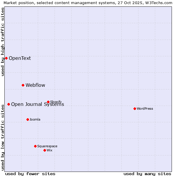 Market position of Webflow vs. Open Journal Systems vs. OpenText
