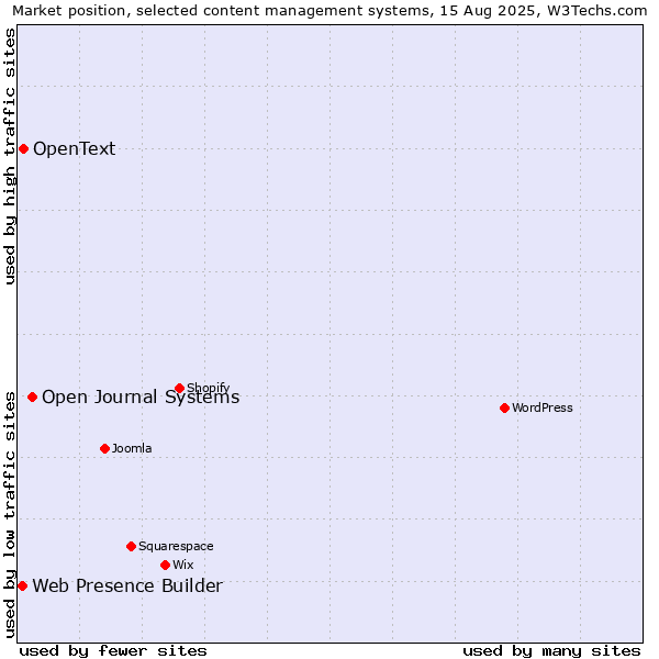 Market position of Open Journal Systems vs. OpenText vs. Web Presence Builder