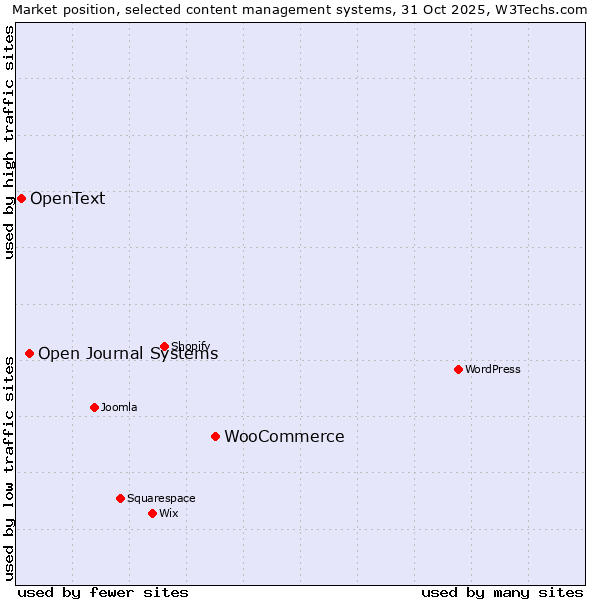 Market position of WooCommerce vs. Open Journal Systems vs. OpenText