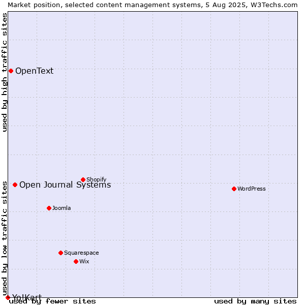 Market position of Open Journal Systems vs. OpenText vs. Yo!Kart
