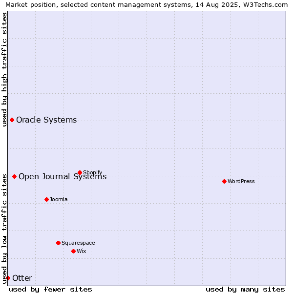 Market position of Open Journal Systems vs. Oracle Systems vs. Otter