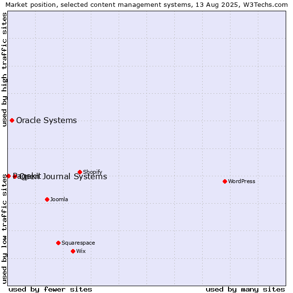 Market position of Open Journal Systems vs. Oracle Systems vs. Pagekit