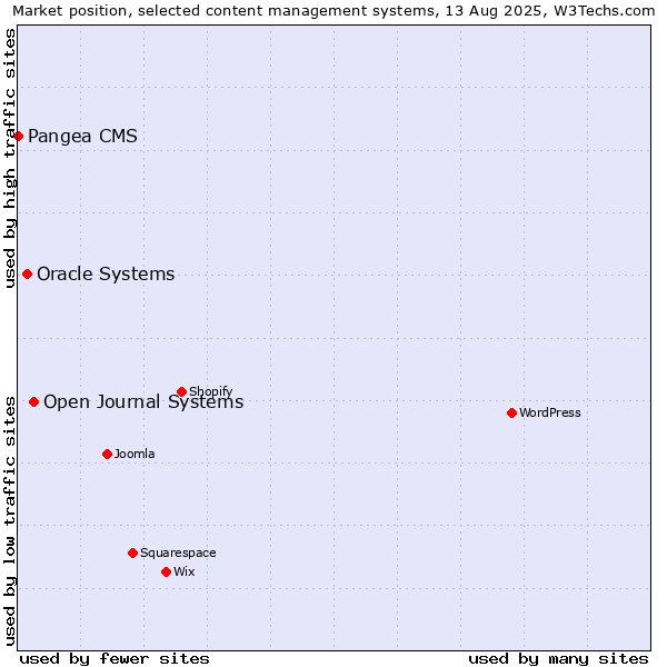 Market position of Open Journal Systems vs. Oracle Systems vs. Pangea CMS